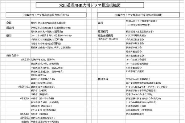 NHK大河ドラマ組織図